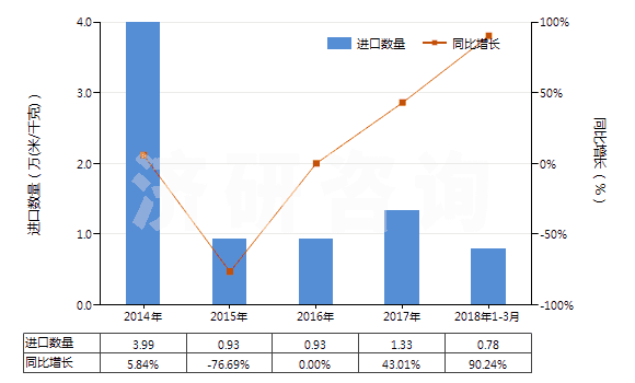 2014-2018年3月中國聚酯短纖＜85%棉混印花斜紋布（平米重＞170g）(HS55144200)進口量及增速統計